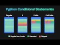 If statements in Python Python Conditional Statements if else elif For Beginners