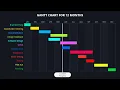 Create Gantt Chart easily in PowerPoint