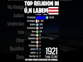 Lagu Top Religion in Ústí nad Labem (Czech Republic) 1900 - 2022 (Population wise) | #Shorts #christian