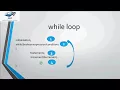Java Tutorial for Beginners While Loop