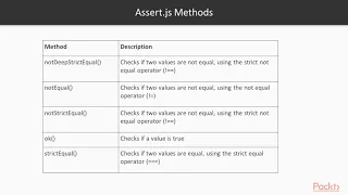 The Complete JavaScript Unit Testing Guide Using Assert js for Testing packtpub com