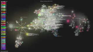 - Gource visualisation