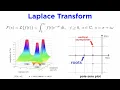 Laplace Transforms Part 1 Solving Differential Equations