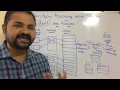 Slab Allocation in Operating System