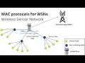 1 4 MAC protocols for WSNs Wireless Sensor Network