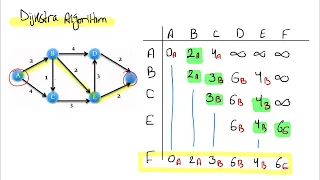 Explanation and solution of a Dijkstra algorithm example