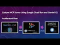 Custom MCP Server Using Google Cloud Run and Gemini CLI