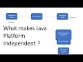 Java Tutorial What makes Java Platform Independent