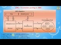 Lesson - 27 JDBC
