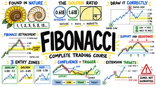 MASTER Fibonacci Trading in 85 Minutes (Complete Strategy Course)