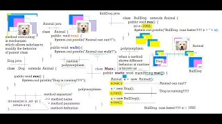 Core Java - Inheritance-Method-Overriding-Polymorphism