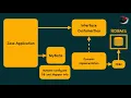 Overview of Mybatis