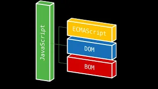 Document Object Model DOM vs Browser Object Model BOM