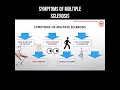 Download Lagu Symptoms of multiple sclerosis #multiplesclerosis #sclerosis #trembling #brain