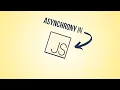 Evolution of JavaScript Asynchronous Programming Promises and Callbacks ES6 ES7 ES8