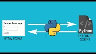 Run External Python script on clicking HTML button Script Output on Html Page Part2