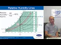 How to Read a Psychrometric Chart