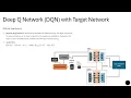 Reinforcement Learning DQN with Target Network