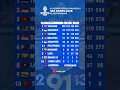 Klasemen Akhir Perolehan Medali SEA GAMES 2025 Terbaru Hari Ini