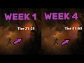 What is Diablo 4 Endgame Loop Diablo IV Dungeons Sigils and Tier Systems Explained