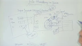 File Handling Input Output Streams Java input Output Classes