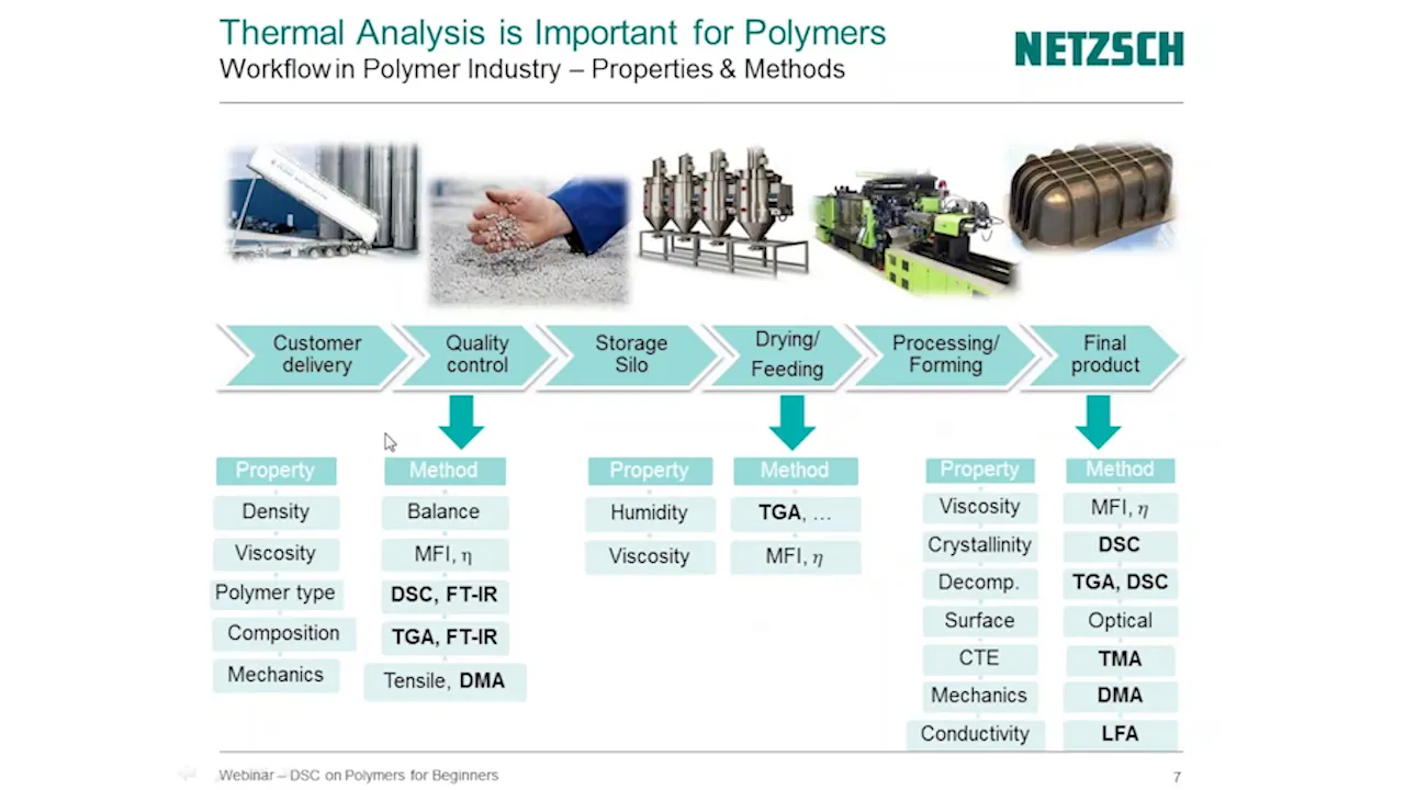 DSC Analysis of Polymers