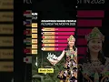 Download Lagu Indonesia Tops Global Flourishing Index in 2025 | #comparison #comparisonvideo #shorts