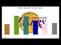 Kobe Bryant Career Stats