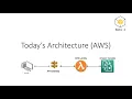 Amazon Translate Service with AWS API Gateway and Python Lambda Function