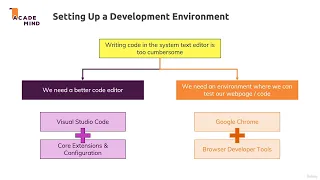 Setting Up a Development Environment Tutorial Javascript tutorial for beginners to Advance