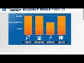Allergy Index - High in most categories