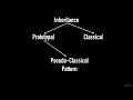 4 14 What is the difference between prototypal and classical inheritance