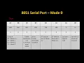 Serial communication programing in 8051 Microcontroller with Keil c51 - Transmission mode 0