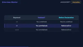 Temporal Dead Zone in JavaScript Explained