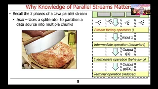 Java Parallel Streams Internals Introduction
