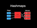 HashMaps Explained in Under 2 Minutes Data Structures Algorithms
