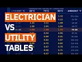 Why are utility and electrician tables different NEC Article 310