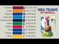NBA Teams That Spend the Most on Salaries 1991 - 2025