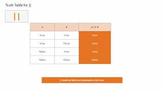 Java Logic Operators AND OR and NOT Explained