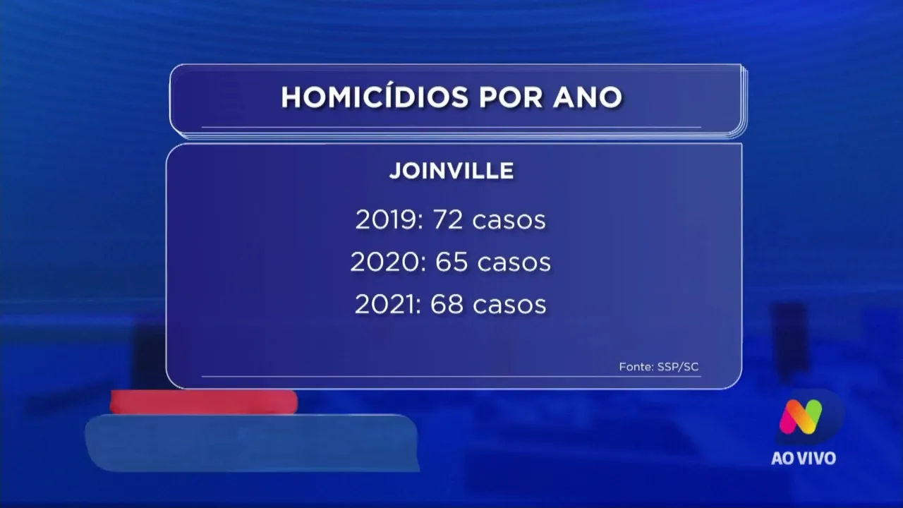 Crimes de roubo, homicídio e furto reduzem em Santa Catarina