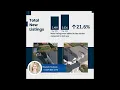 Collin County Market Update