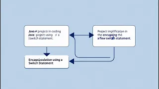 Java Coding with Encapsulation Basic Project Explanation in Telugu
