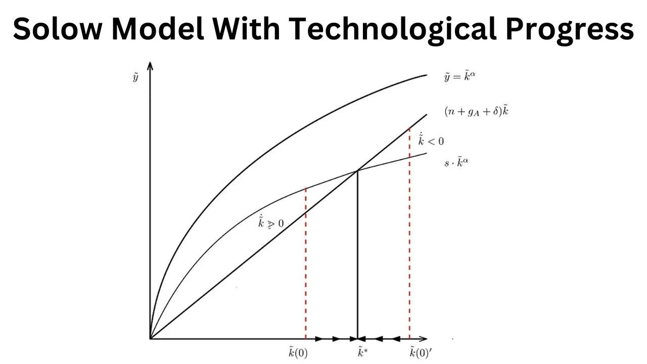 The Solow Model With Technological Progress