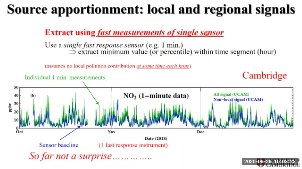 Novel calibration method for hyperlocal measurements of air quality using a low-cost sensor network