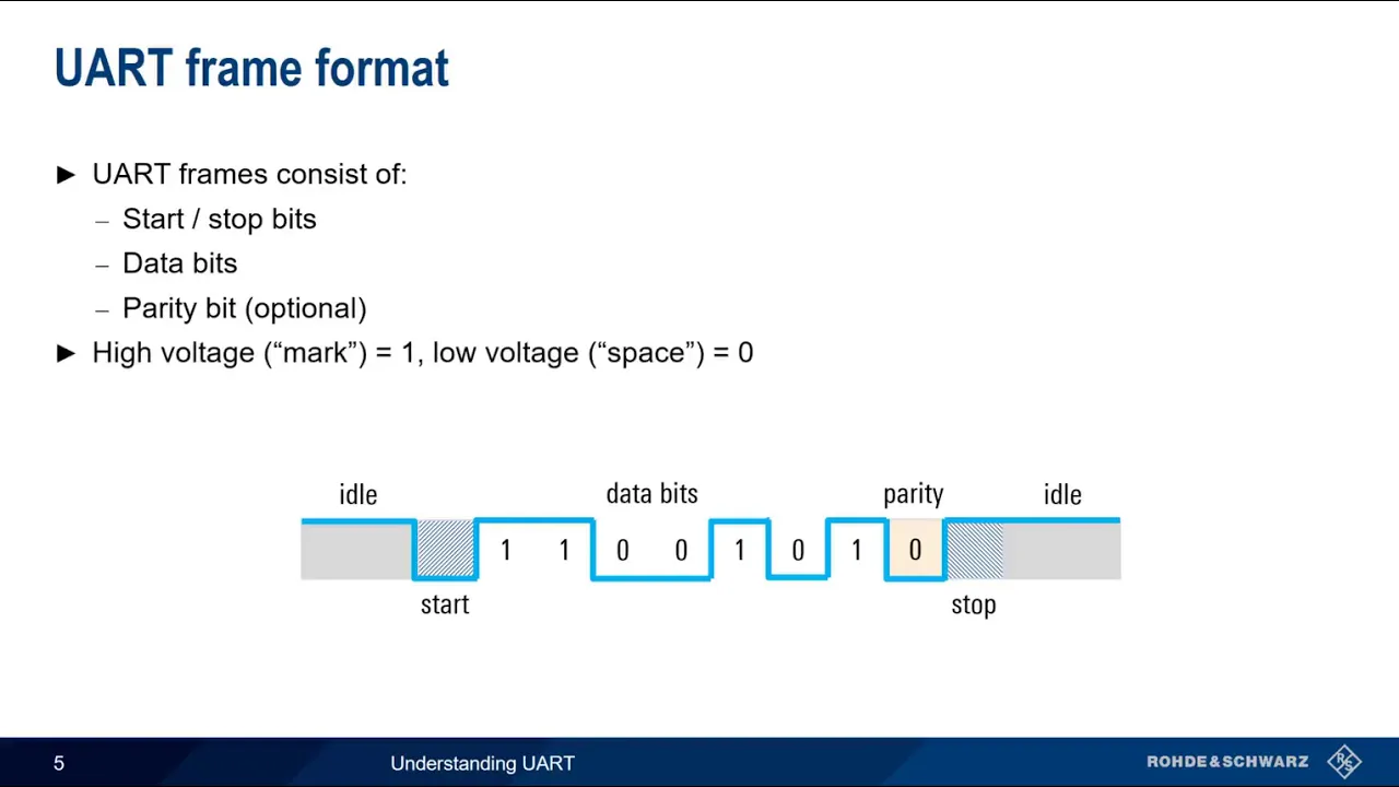 Understanding UART