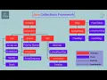 Complete Collection Framework