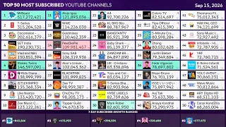 Top 50 YouTube Channels (2020–2026) | Timelapse