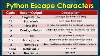 Python 3 Basics 2 2 Python Escape Characters Escape Character in Python Python for Beginners