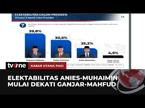 Survei Poltracking Elektabilitas Anies-Muhaimin Mendekati Ganjar-Mahfud