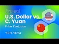 U S DOLLAR USD C YUAN CNY Price Evolution 1981-2024